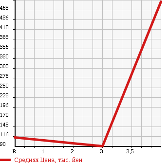 Аукционная статистика: График изменения цены DAIHATSU Дайхатсу  ATRAI WAGON Атрай Вагон  2010 660 S321G в зависимости от аукционных оценок