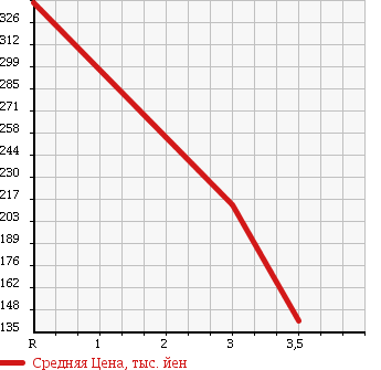 Аукционная статистика: График изменения цены DAIHATSU Дайхатсу  ATRAI WAGON Атрай Вагон  2011 660 S321G в зависимости от аукционных оценок