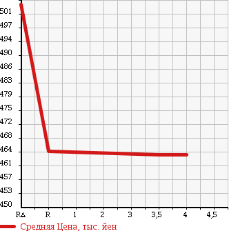 Аукционная статистика: График изменения цены DAIHATSU Дайхатсу  ATRAI WAGON Атрай Вагон  2013 660 S321G в зависимости от аукционных оценок