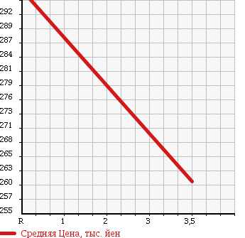 Аукционная статистика: График изменения цены DAIHATSU Дайхатсу  ATRAI WAGON Атрай Вагон  2009 660 S321G CUSTOM R TURBO в зависимости от аукционных оценок