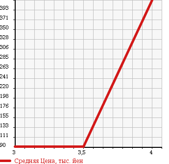 Аукционная статистика: График изменения цены DAIHATSU Дайхатсу  ATRAI WAGON Атрай Вагон  2009 660 S321G CUSTOM RS в зависимости от аукционных оценок