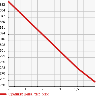 Аукционная статистика: График изменения цены DAIHATSU Дайхатсу  ATRAI WAGON Атрай Вагон  2009 660 S321G CUSTOM RS LIMITED в зависимости от аукционных оценок