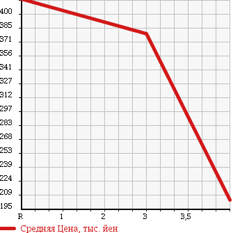 Аукционная статистика: График изменения цены DAIHATSU Дайхатсу  ATRAI WAGON Атрай Вагон  2009 660 S321G CUSTOM RS LTD в зависимости от аукционных оценок