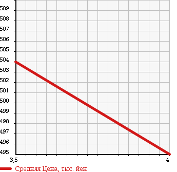 Аукционная статистика: График изменения цены DAIHATSU Дайхатсу  ATRAI WAGON Атрай Вагон  2010 660 S321G CUSTOM RS LTD в зависимости от аукционных оценок