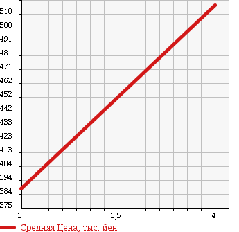 Аукционная статистика: График изменения цены DAIHATSU Дайхатсу  ATRAI WAGON Атрай Вагон  2009 660 S321G CUSTOM RS TURBO в зависимости от аукционных оценок