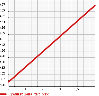 Аукционная статистика: График изменения цены DAIHATSU Дайхатсу  ATRAI WAGON Атрай Вагон  2010 660 S321G CUSTOM RS TURBO в зависимости от аукционных оценок