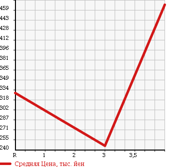 Аукционная статистика: График изменения цены DAIHATSU Дайхатсу  ATRAI WAGON Атрай Вагон  2011 660 S321G CUSTOM RS-LTD TURBO в зависимости от аукционных оценок