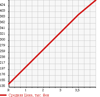 Аукционная статистика: График изменения цены DAIHATSU Дайхатсу  ATRAI WAGON Атрай Вагон  2009 660 S321G CUSTOM TB RS LTD в зависимости от аукционных оценок