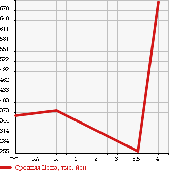 Аукционная статистика: График изменения цены DAIHATSU Дайхатсу  ATRAI WAGON Атрай Вагон  2011 660 S321G CUSTOM TURBO в зависимости от аукционных оценок
