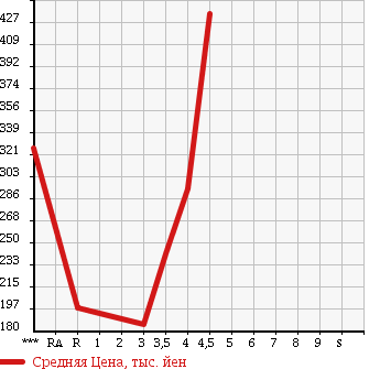 Аукционная статистика: График изменения цены DAIHATSU Дайхатсу  ATRAI WAGON Атрай Вагон  2007 660 S321G CUSTOM TURBO R в зависимости от аукционных оценок
