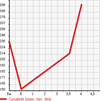 Аукционная статистика: График изменения цены DAIHATSU Дайхатсу  ATRAI WAGON Атрай Вагон  2008 660 S321G CUSTOM TURBO R в зависимости от аукционных оценок