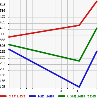 Аукционная статистика: График изменения цены DAIHATSU Дайхатсу  ATRAI WAGON Атрай Вагон  2010 660 S321G CUSTOM TURBO R в зависимости от аукционных оценок