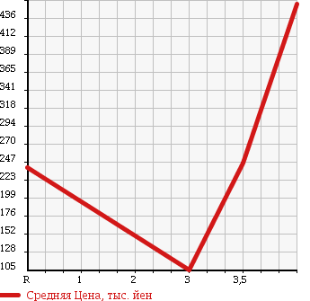 Аукционная статистика: График изменения цены DAIHATSU Дайхатсу  ATRAI WAGON Атрай Вагон  2011 660 S321G CUSTOM TURBO R в зависимости от аукционных оценок