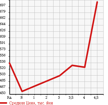 Аукционная статистика: График изменения цены DAIHATSU Дайхатсу  ATRAI WAGON Атрай Вагон  2013 660 S321G CUSTOM TURBO R в зависимости от аукционных оценок