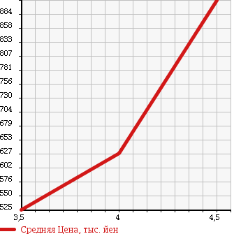 Аукционная статистика: График изменения цены DAIHATSU Дайхатсу  ATRAI WAGON Атрай Вагон  2014 660 S321G CUSTOM TURBO R в зависимости от аукционных оценок