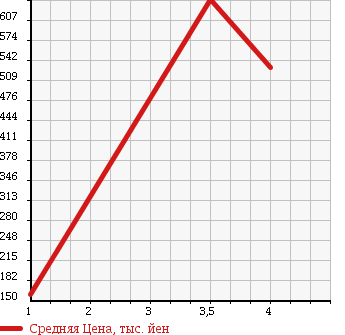 Аукционная статистика: График изменения цены DAIHATSU Дайхатсу  ATRAI WAGON Атрай Вагон  2015 660 S321G CUSTOM TURBO R в зависимости от аукционных оценок
