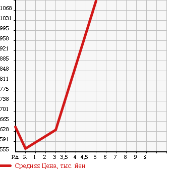 Аукционная статистика: График изменения цены DAIHATSU Дайхатсу  ATRAI WAGON Атрай Вагон  2017 660 S321G CUSTOM TURBO R в зависимости от аукционных оценок