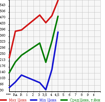 Аукционная статистика: График изменения цены DAIHATSU Дайхатсу  ATRAI WAGON Атрай Вагон  2008 660 S321G CUSTOM TURBO RS в зависимости от аукционных оценок