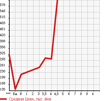 Аукционная статистика: График изменения цены DAIHATSU Дайхатсу  ATRAI WAGON Атрай Вагон  2009 660 S321G CUSTOM TURBO RS в зависимости от аукционных оценок