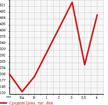 Аукционная статистика: График изменения цены DAIHATSU Дайхатсу  ATRAI WAGON Атрай Вагон  2010 660 S321G CUSTOM TURBO RS в зависимости от аукционных оценок