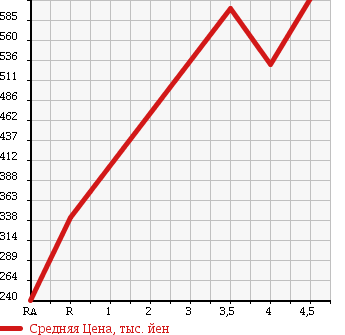 Аукционная статистика: График изменения цены DAIHATSU Дайхатсу  ATRAI WAGON Атрай Вагон  2012 660 S321G CUSTOM TURBO RS в зависимости от аукционных оценок