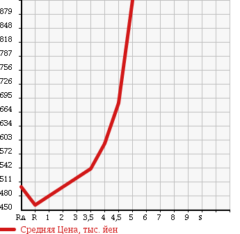 Аукционная статистика: График изменения цены DAIHATSU Дайхатсу  ATRAI WAGON Атрай Вагон  2013 660 S321G CUSTOM TURBO RS в зависимости от аукционных оценок