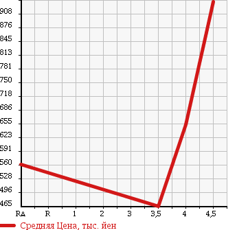 Аукционная статистика: График изменения цены DAIHATSU Дайхатсу  ATRAI WAGON Атрай Вагон  2014 660 S321G CUSTOM TURBO RS в зависимости от аукционных оценок