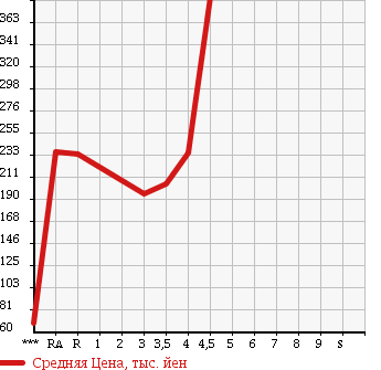 Аукционная статистика: График изменения цены DAIHATSU Дайхатсу  ATRAI WAGON Атрай Вагон  2007 660 S321G CUSTOM TURBO RS LIMITED в зависимости от аукционных оценок