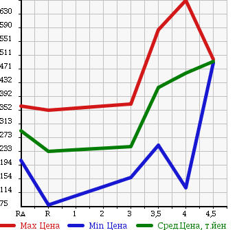 Аукционная статистика: График изменения цены DAIHATSU Дайхатсу  ATRAI WAGON Атрай Вагон  2010 660 S321G CUSTOM TURBO RS LIMITED в зависимости от аукционных оценок