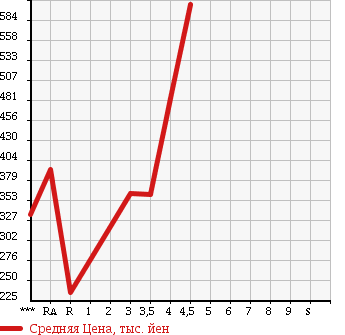 Аукционная статистика: График изменения цены DAIHATSU Дайхатсу  ATRAI WAGON Атрай Вагон  2011 660 S321G CUSTOM TURBO RS LIMITED в зависимости от аукционных оценок