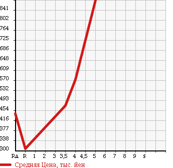 Аукционная статистика: График изменения цены DAIHATSU Дайхатсу  ATRAI WAGON Атрай Вагон  2012 660 S321G CUSTOM TURBO RS LIMITED в зависимости от аукционных оценок