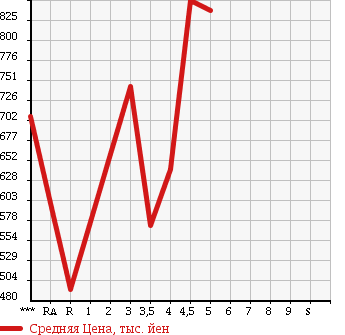 Аукционная статистика: График изменения цены DAIHATSU Дайхатсу  ATRAI WAGON Атрай Вагон  2013 660 S321G CUSTOM TURBO RS LIMITED в зависимости от аукционных оценок