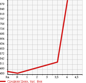 Аукционная статистика: График изменения цены DAIHATSU Дайхатсу  ATRAI WAGON Атрай Вагон  2014 660 S321G CUSTOM TURBO RS LIMITED в зависимости от аукционных оценок