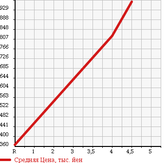 Аукционная статистика: График изменения цены DAIHATSU Дайхатсу  ATRAI WAGON Атрай Вагон  2015 660 S321G CUSTOM TURBO RS LIMITED в зависимости от аукционных оценок
