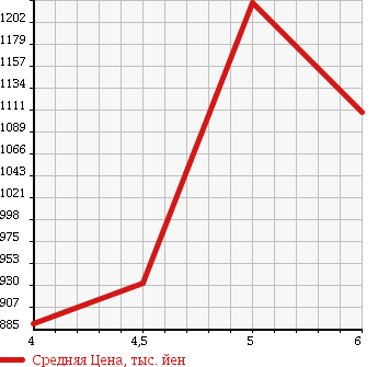 Аукционная статистика: График изменения цены DAIHATSU Дайхатсу  ATRAI WAGON Атрай Вагон  2016 660 S321G CUSTOM TURBO RS LIMITED в зависимости от аукционных оценок