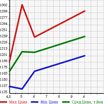 Аукционная статистика: График изменения цены DAIHATSU Дайхатсу  ATRAI WAGON Атрай Вагон  2017 660 S321G CUSTOM TURBO RS LIMITED в зависимости от аукционных оценок