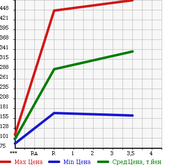 Аукционная статистика: График изменения цены DAIHATSU Дайхатсу  ATRAI WAGON Атрай Вагон  2007 660 S321G CUSTOM TURBO RS LTD в зависимости от аукционных оценок