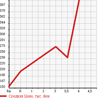 Аукционная статистика: График изменения цены DAIHATSU Дайхатсу  ATRAI WAGON Атрай Вагон  2008 660 S321G CUSTOM TURBO RS LTD в зависимости от аукционных оценок