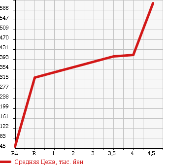 Аукционная статистика: График изменения цены DAIHATSU Дайхатсу  ATRAI WAGON Атрай Вагон  2009 660 S321G CUSTOM TURBO RS LTD в зависимости от аукционных оценок