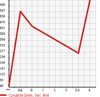 Аукционная статистика: График изменения цены DAIHATSU Дайхатсу  ATRAI WAGON Атрай Вагон  2010 660 S321G CUSTOM TURBO RS LTD в зависимости от аукционных оценок