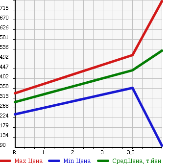 Аукционная статистика: График изменения цены DAIHATSU Дайхатсу  ATRAI WAGON Атрай Вагон  2011 660 S321G CUSTOM TURBO RS LTD в зависимости от аукционных оценок