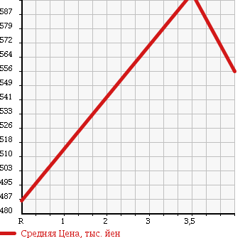 Аукционная статистика: График изменения цены DAIHATSU Дайхатсу  ATRAI WAGON Атрай Вагон  2013 660 S321G CUSTOM TURBO RS LTD в зависимости от аукционных оценок