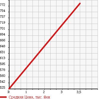 Аукционная статистика: График изменения цены DAIHATSU Дайхатсу  ATRAI WAGON Атрай Вагон  2014 660 S321G CUSTOM TURBO RS LTD в зависимости от аукционных оценок