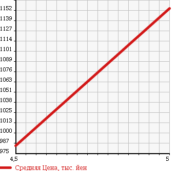 Аукционная статистика: График изменения цены DAIHATSU Дайхатсу  ATRAI WAGON Атрай Вагон  2016 660 S321G CUSTOM TURBO RS LTD в зависимости от аукционных оценок