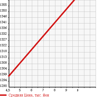Аукционная статистика: График изменения цены DAIHATSU Дайхатсу  ATRAI WAGON Атрай Вагон  2018 660 S321G CUSTOM TURBO RS LTD SA III в зависимости от аукционных оценок
