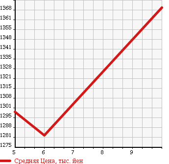 Аукционная статистика: График изменения цены DAIHATSU Дайхатсу  ATRAI WAGON Атрай Вагон  2017 660 S321G CUSTOM TURBO RS SA III в зависимости от аукционных оценок