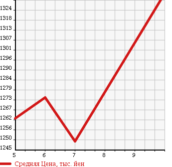 Аукционная статистика: График изменения цены DAIHATSU Дайхатсу  ATRAI WAGON Атрай Вагон  2017 660 S321G CUSTOM TURBO RS SA3 в зависимости от аукционных оценок