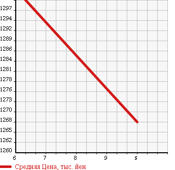 Аукционная статистика: График изменения цены DAIHATSU Дайхатсу  ATRAI WAGON Атрай Вагон  2017 660 S321G CUSTOM TURBO RS_SA3 в зависимости от аукционных оценок