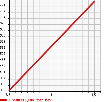 Аукционная статистика: График изменения цены DAIHATSU Дайхатсу  ATRAI WAGON Атрай Вагон  2012 660 S321G FRIENDSHIP в зависимости от аукционных оценок