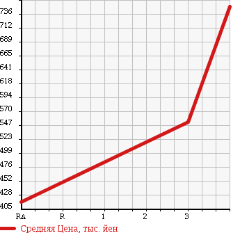 Аукционная статистика: График изменения цены DAIHATSU Дайхатсу  ATRAI WAGON Атрай Вагон  2013 660 S321G FRIENDSHIP в зависимости от аукционных оценок